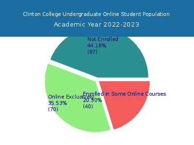 Clinton College 2023 Online Student Population chart