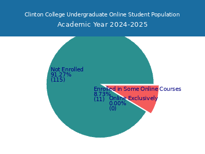 Clinton College 2025 Online Student Population chart