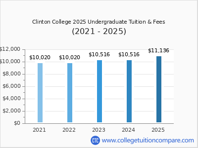 Clinton College 2025 undergraduate tuition chart