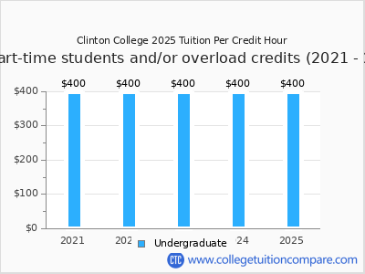 Clinton College 2025 cost per credit hour chart