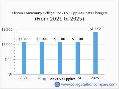 Clinton Community College 2025 books & supplies cost chart