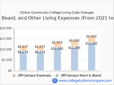Clinton Community College 2025 room & board cost chart