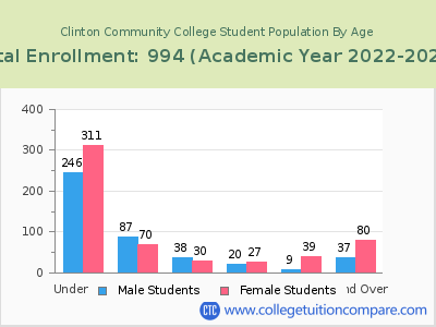 Clinton Community College 2023 Student Population by Age chart