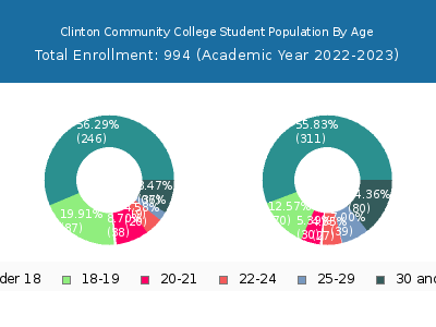 Clinton Community College 2023 Student Population Age Diversity Pie chart