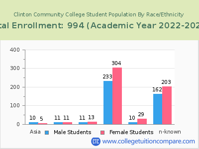 Clinton Community College 2023 Student Population by Gender and Race chart