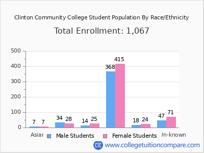 Clinton Community College 2025 Student Population by Gender and Race chart