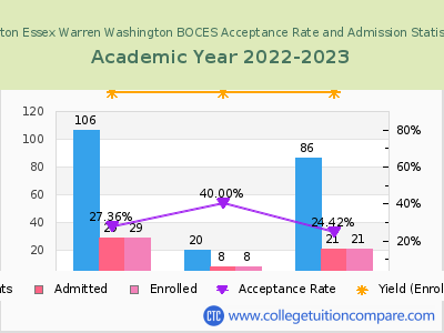 Clinton Essex Warren Washington BOCES 2023 Acceptance Rate By Gender chart