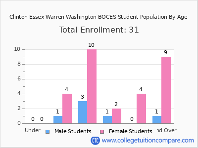 Clinton Essex Warren Washington BOCES 2024 Student Population by Age chart