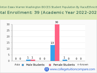 Clinton Essex Warren Washington BOCES 2023 Student Population by Gender and Race chart