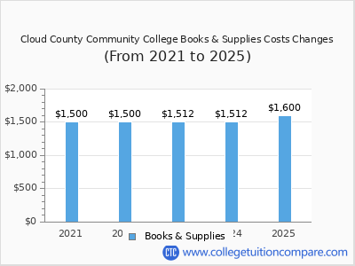 Cloud County Community College 2025 books & supplies cost chart