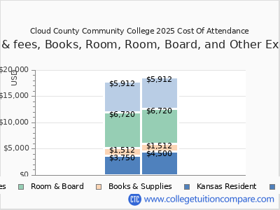 Cloud County Community College 2025 COA (cost of attendance) chart