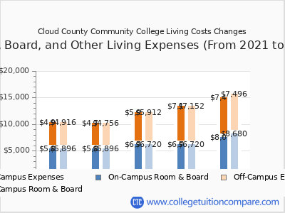 Cloud County Community College 2025 room & board cost chart