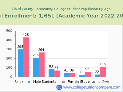 Cloud County Community College 2023 Student Population by Age chart