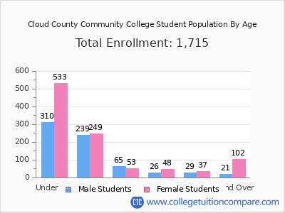 Cloud County Community College 2025 Student Population by Age chart