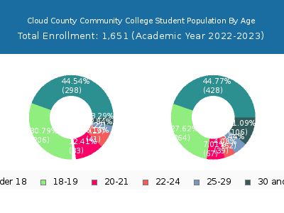 Cloud County Community College 2023 Student Population Age Diversity Pie chart