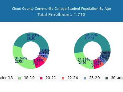 Cloud County Community College 2025 Student Population Age Diversity Pie chart