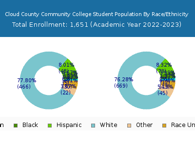 Cloud County Community College 2023 Student Population by Gender and Race chart