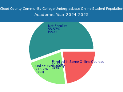 Cloud County Community College 2025 Online Student Population chart