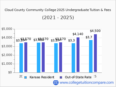 Cloud County Community College 2025 undergraduate tuition chart