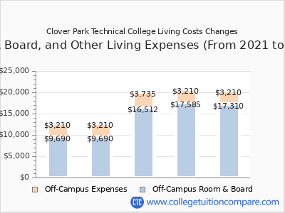 Clover Park Technical College 2025 room & board cost chart