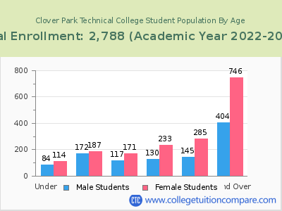 Clover Park Technical College 2023 Student Population by Age chart