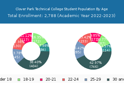 Clover Park Technical College 2023 Student Population Age Diversity Pie chart