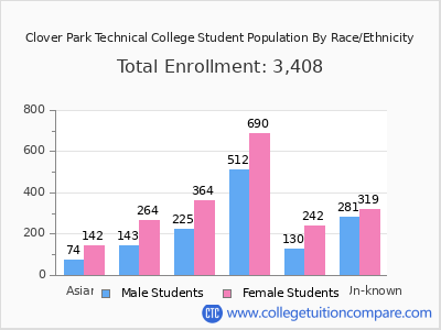 Clover Park Technical College 2025 Student Population by Gender and Race chart