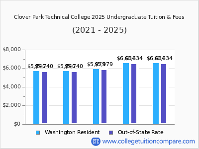 Clover Park Technical College 2025 undergraduate tuition chart