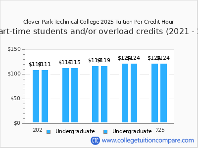 Clover Park Technical College 2025 cost per credit hour chart