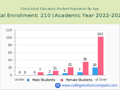 Clovis Adult Education 2023 Student Population by Age chart