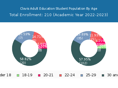 Clovis Adult Education 2023 Student Population Age Diversity Pie chart