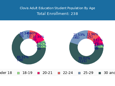 Clovis Adult Education 2025 Student Population Age Diversity Pie chart
