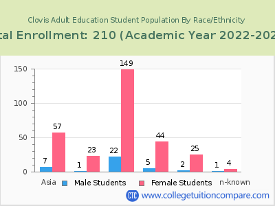 Clovis Adult Education 2023 Student Population by Gender and Race chart