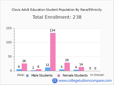Clovis Adult Education 2025 Student Population by Gender and Race chart