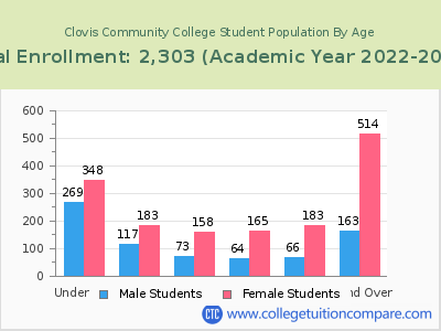 Clovis Community College 2023 Student Population by Age chart
