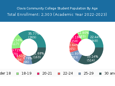 Clovis Community College 2023 Student Population Age Diversity Pie chart
