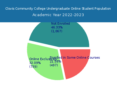 Clovis Community College 2023 Online Student Population chart