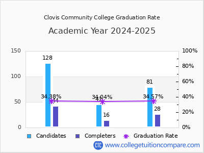 Clovis Community College graduation rate by gender