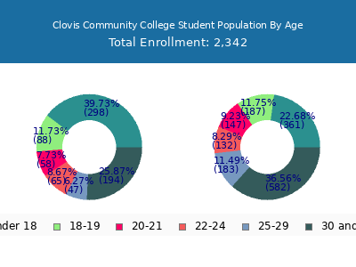 Clovis Community College 2025 Student Population Age Diversity Pie chart