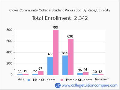Clovis Community College 2025 Student Population by Gender and Race chart