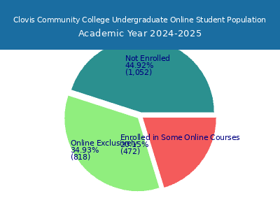 Clovis Community College 2025 Online Student Population chart