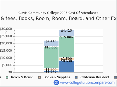 Clovis Community College 2025 COA (cost of attendance) chart