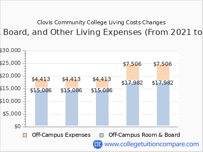 Clovis Community College 2025 room & board cost chart