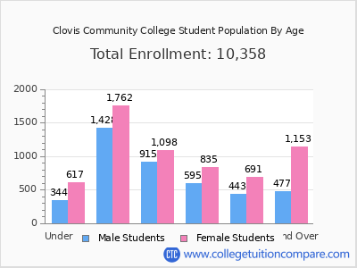 Clovis Community College 2025 Student Population by Age chart