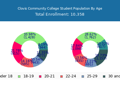 Clovis Community College 2025 Student Population Age Diversity Pie chart