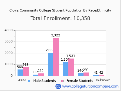 Clovis Community College 2025 Student Population by Gender and Race chart