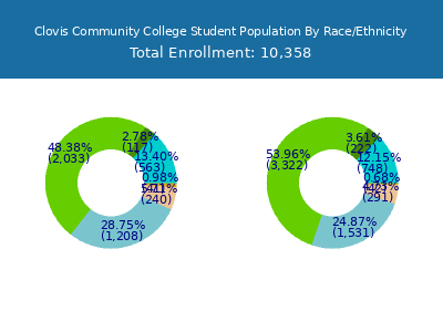 Clovis Community College 2025 Student Population by Gender and Race chart