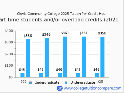 Clovis Community College 2025 cost per credit hour chart