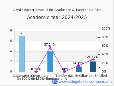 Cloyd's Barber School 2 Inc 2025 Graduation Rate chart
