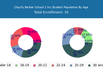 Cloyd's Barber School 2 Inc 2024 Student Population Age Diversity Pie chart